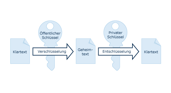 Asymmetrische Verschlsselung