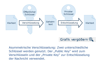 Asymmetrische Verschlüsselung