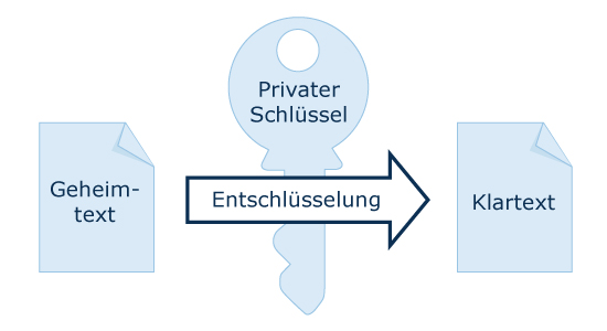 Berechnung des privaten Schlssels