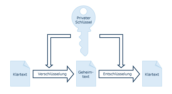 Symmetrische Verschlsselung