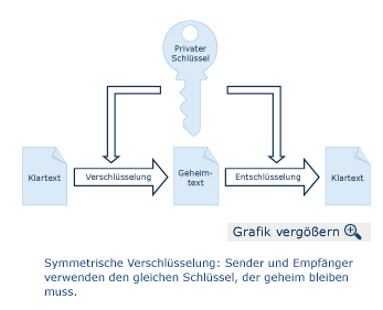 Symmetrische Verschlüsselung