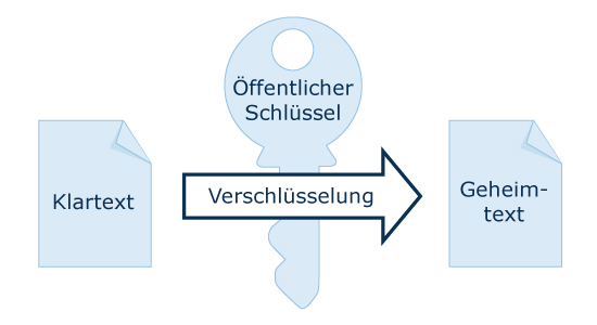 Verschlsselung